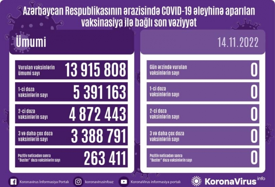 Noyabrın 14-də Azərbaycanda COVID-19 əleyhinə vaksin vurulmayıb