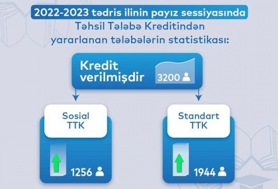 Cari tədris ilində 3200 nəfərə təhsil tələbə krediti verilib