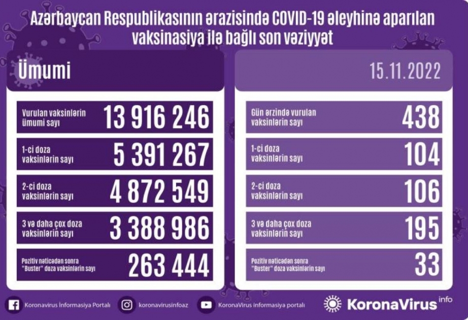 Noyabrın 15-də Azərbaycanda COVID-19 əleyhinə 438 doza vaksin vurulub