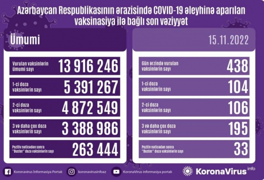 Hier, environ 500 doses de vaccin anti-Covid ont été administrées en Azerbaïdjan