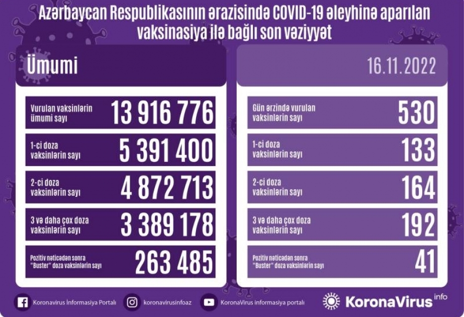 Noyabrın 16-da Azərbaycanda COVID-19 əleyhinə 530 vaksin vurulub