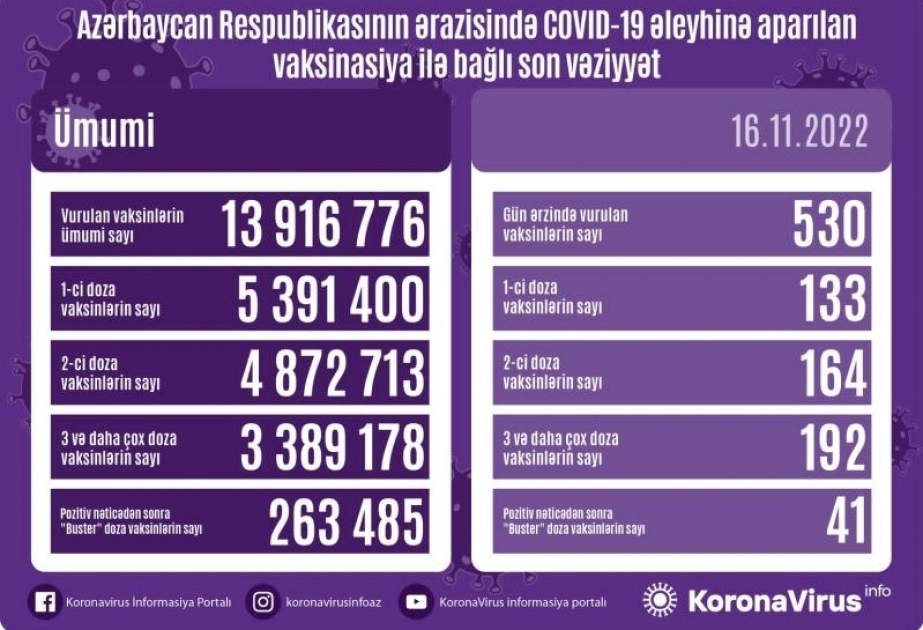 16 ноября в Азербайджане против COVID-19 сделано 530 прививок