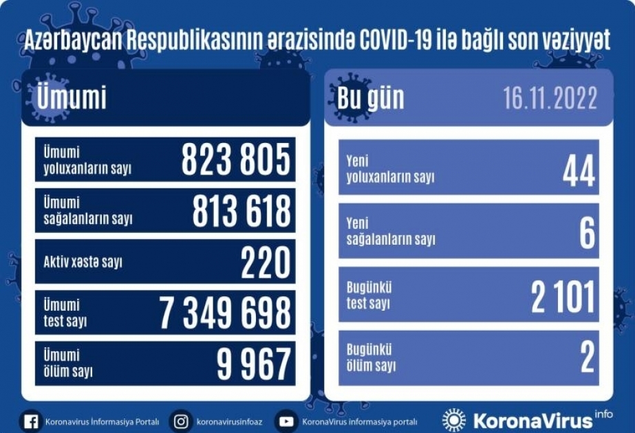 Azerbaijan registers 44 new coronavirus cases