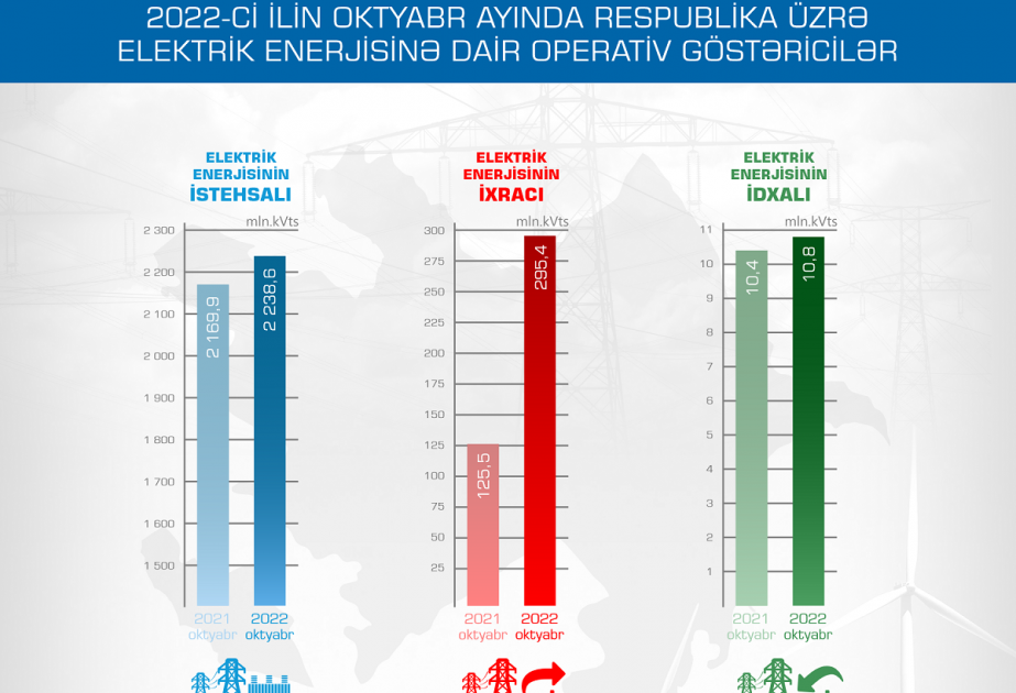 Electricity production in Azerbaijan increased by 3.8% during 10 months
