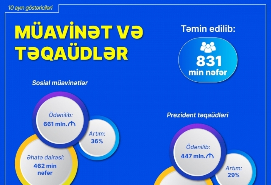 On ay ərzində sosial müavinətlər üzrə 661 milyon, Prezident təqaüdləri üzrə 447 milyon manat ödənilib