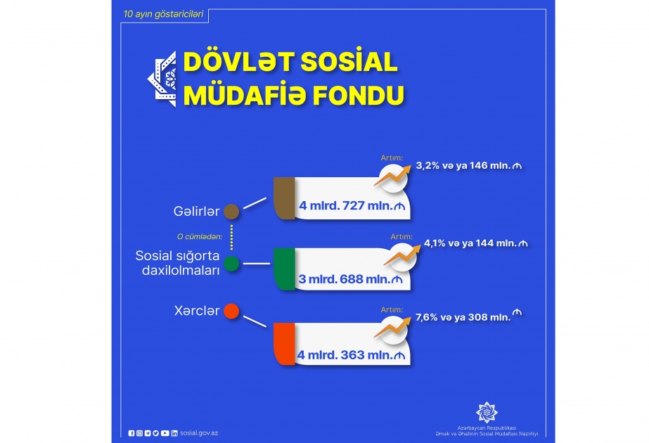 DSMF-nin gəlirləri 2022-ci ilin 10 ayında proqnozla müqayisədə 3,2 faiz artıb