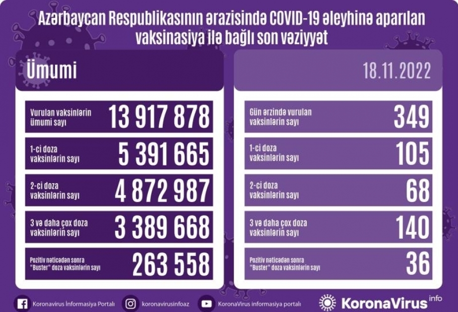 18 ноября в Азербайджане против COVID-19 сделано 349 прививок