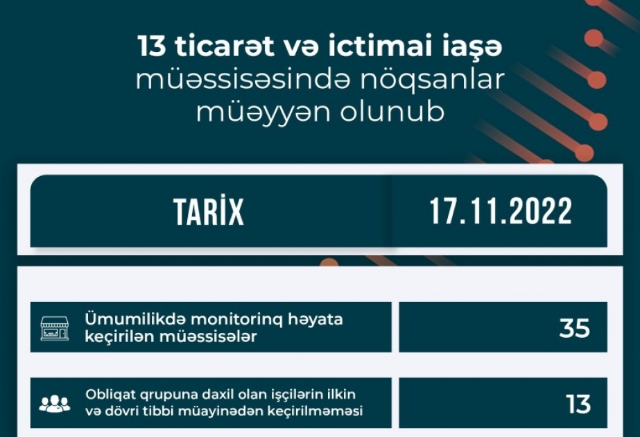 Qida sahəsində fəaliyyət göstərən ticarət və ictimai iaşə müəssisəsində nöqsanlar aşkar olunub