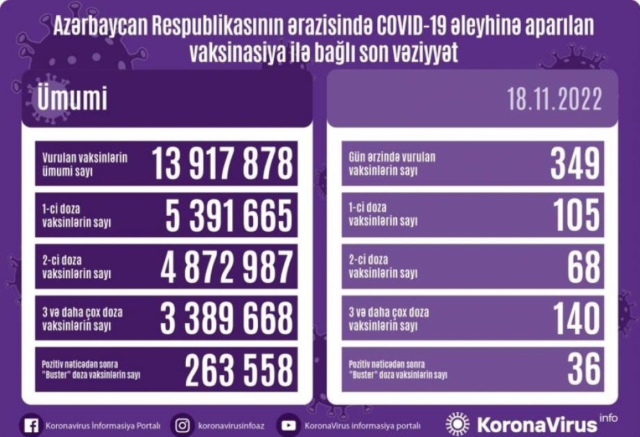 Azerbaijan administers 349 COVID-19 jabs in 24 hours