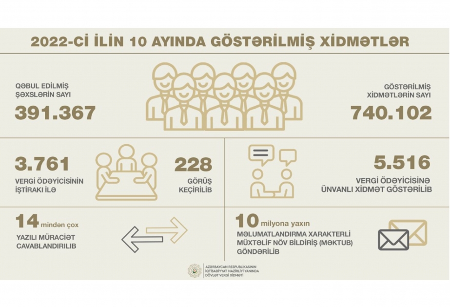Yanvar-oktyabrda vergiödəyicilərinə xidmət mərkəzlərində 740 min 102 xidmət göstərilib