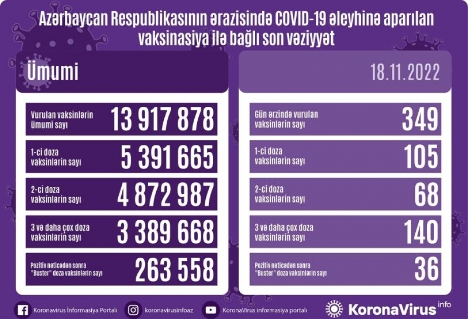 Hier, 349 doses de vaccin anti-Covid ont été administrées en Azerbaïdjan