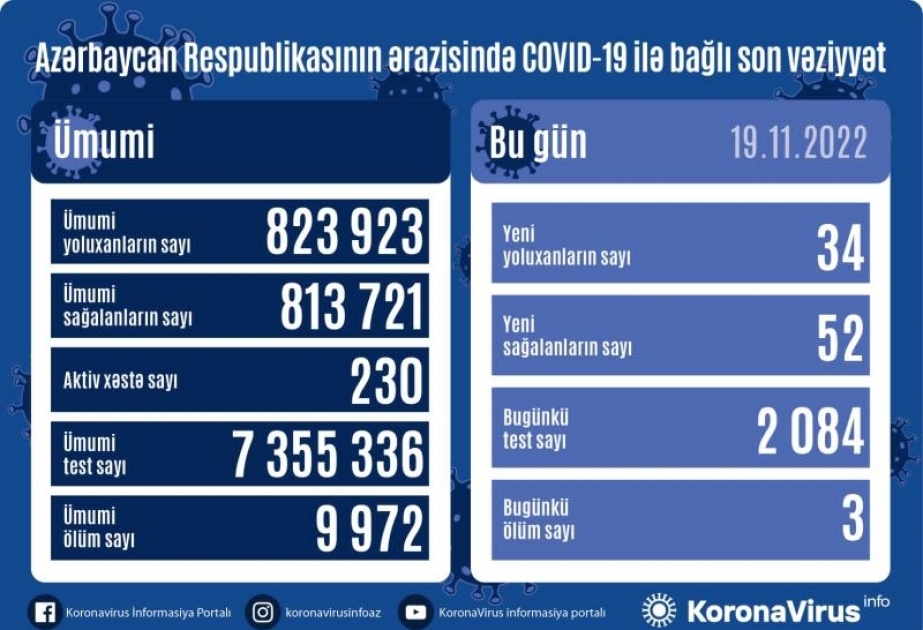 Son sutkada Azərbaycanda COVID-19 infeksiyasına 34 yoluxma faktı qeydə alınıb