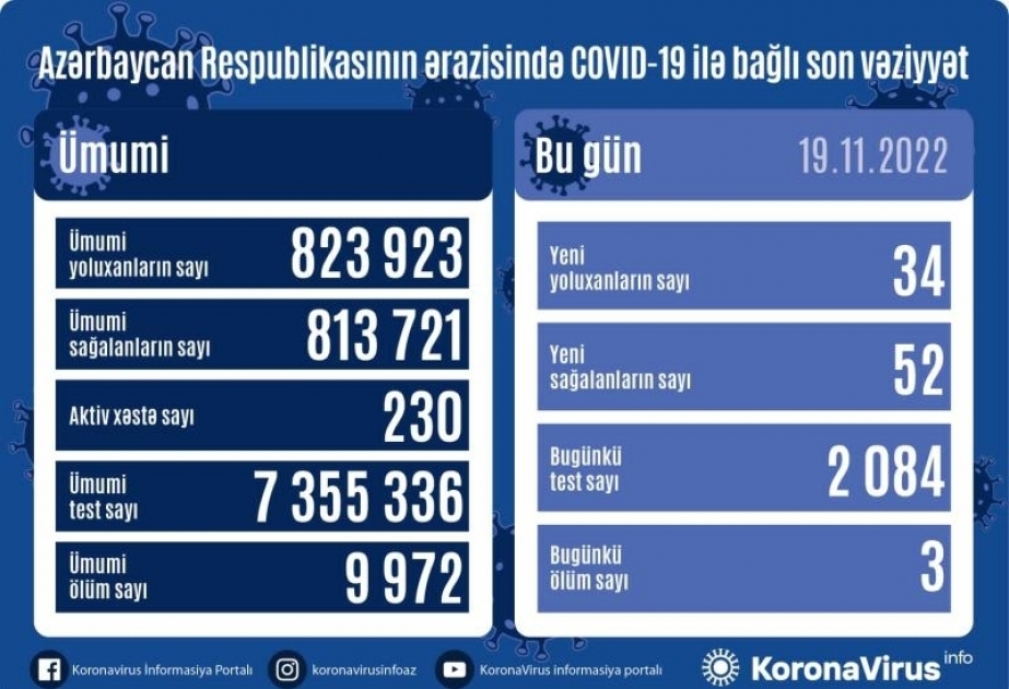 Azerbaijan logs 34 new COVID-19 cases