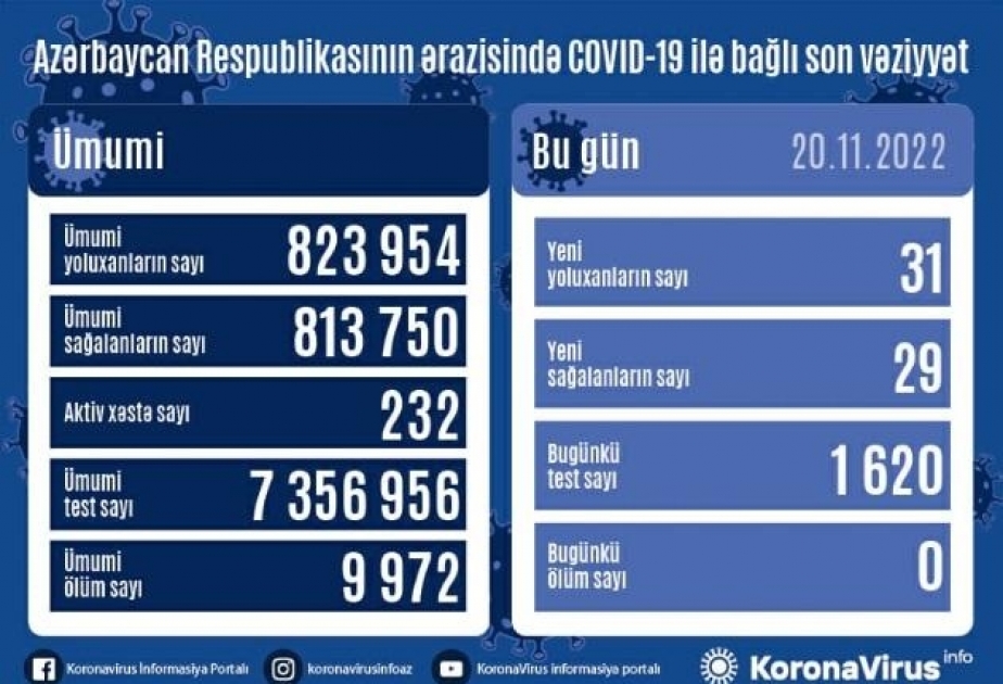 Son sutkada Azərbaycanda COVID-19 infeksiyasına 31 yoluxma faktı qeydə alınıb