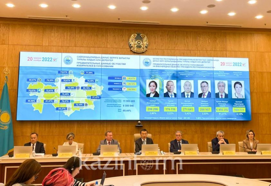 ЦИК Казахстана: Касым-Жомарт Токаев лидирует на выборах Президента с 81,31 процента голосов