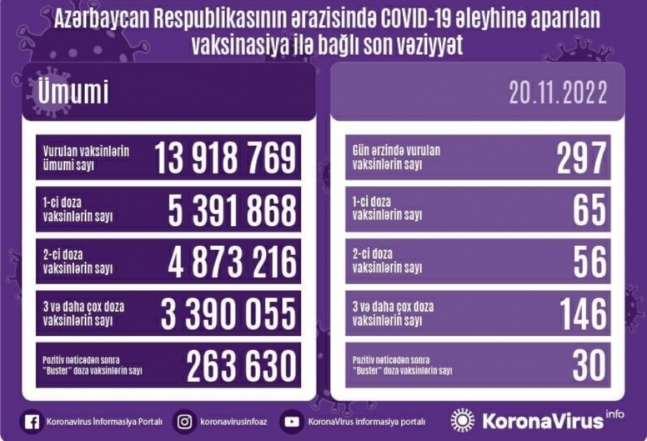 أذربيجان: تطعيم 297 جرعة من لقاح كورونا في 20 نوفمبر