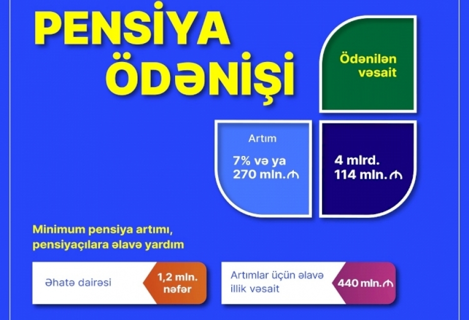 On ayda pensiyaların ödənişinə 4 milyard 114 milyon manat vəsait yönəldilib