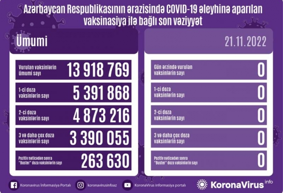 Noyabrın 21-də Azərbaycanda COVID-19 əleyhinə vaksin vurulmayıb