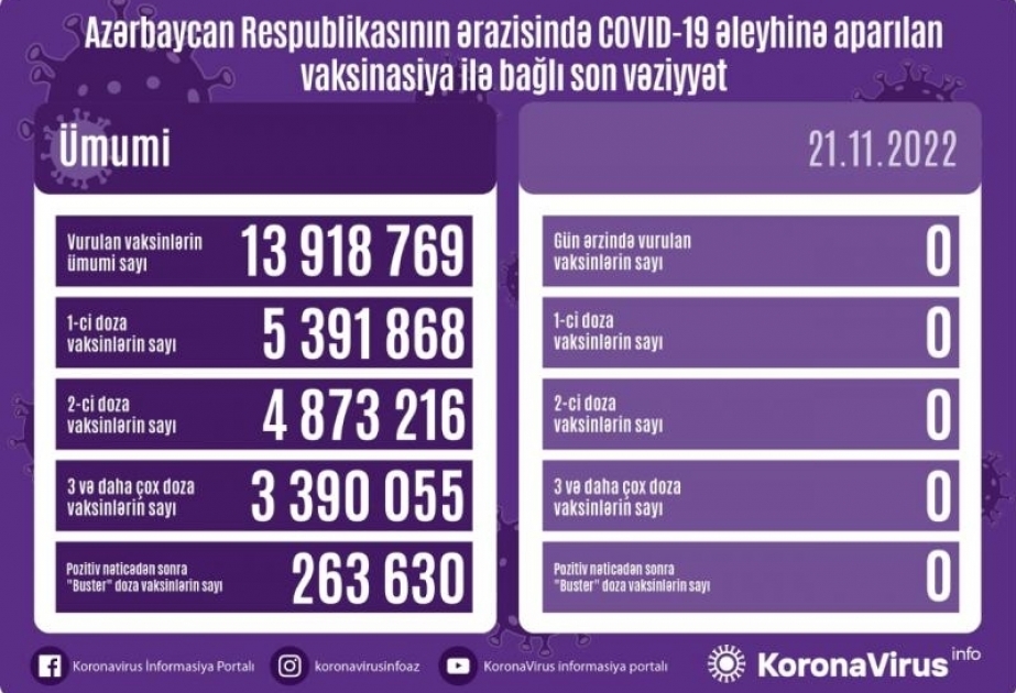 21 ноября в Азербайджане против COVID-19 прививок не сделано