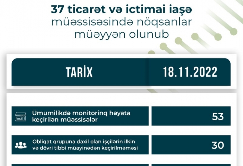 Qida sahəsində fəaliyyət göstərən 37 ticarət və ictimai iaşə müəssisəsində nöqsanlar aşkar olunub