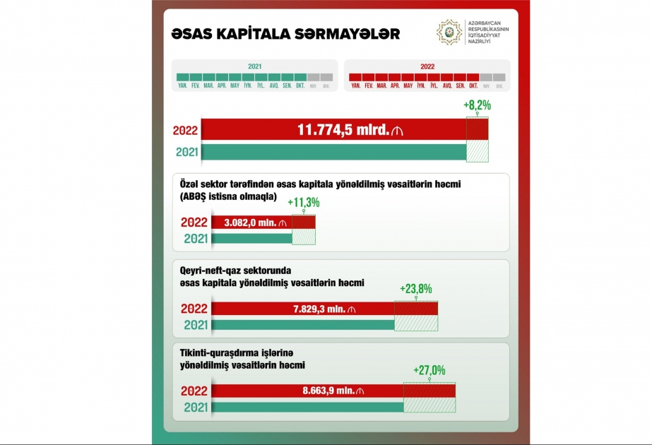On ayda əsas kapitala yönəldilmiş vəsaitlər artıb