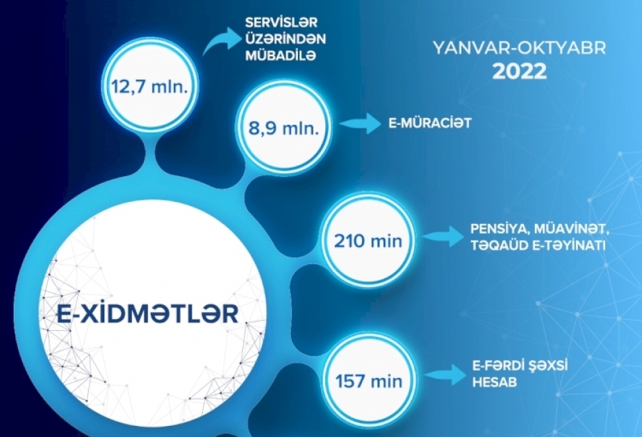 Əmək və Əhalinin Sosial Müdafiəsi Nazirliyinin e-xidmətlərinə 8,9 milyon müraciət qeydə alınıb