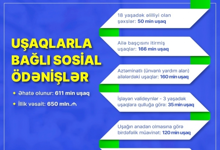 Uşaqlarla əlaqədar sosial ödənişlər üçün illik 650 milyon manat xərclənir