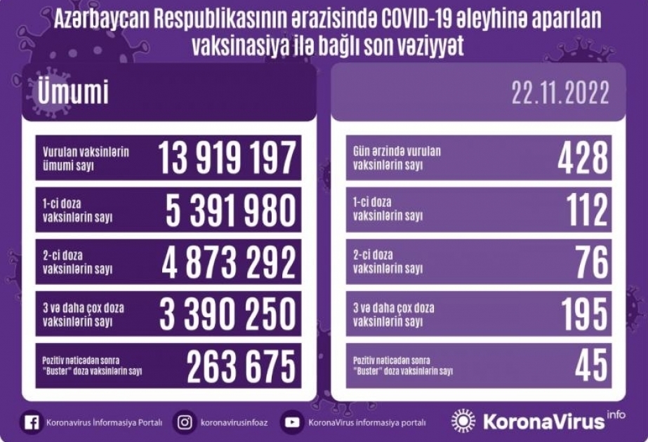 22 ноября в Азербайджане против COVID-19 сделано 428 прививок