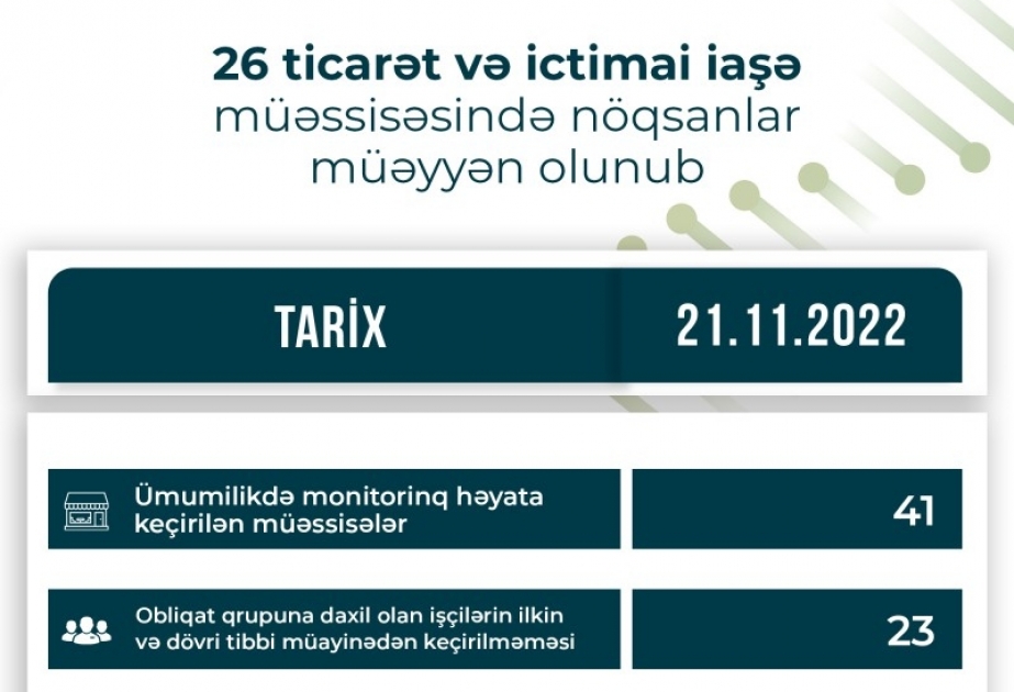 Qida sahəsində fəaliyyət göstərən 26 ticarət və ictimai iaşə müəssisəsində nöqsanlar aşkar olunub