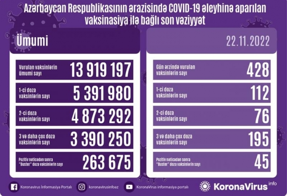 أذربيجان: تطعيم 428 جرعة من لقاح كورونا في 22 نوفمبر