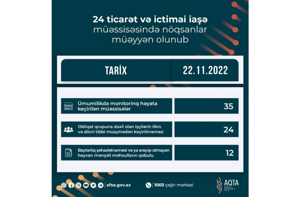 Qida sahəsində fəaliyyət göstərən 24 ticarət və ictimai iaşə müəssisəsində nöqsanlar aşkar olunub