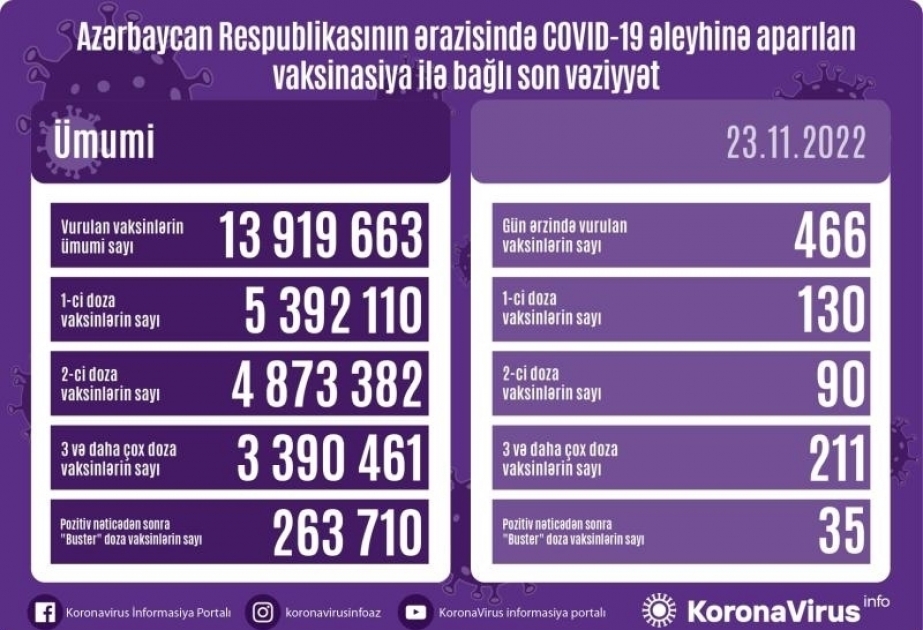 23 ноября в Азербайджане против COVID-19 сделано 466 прививок