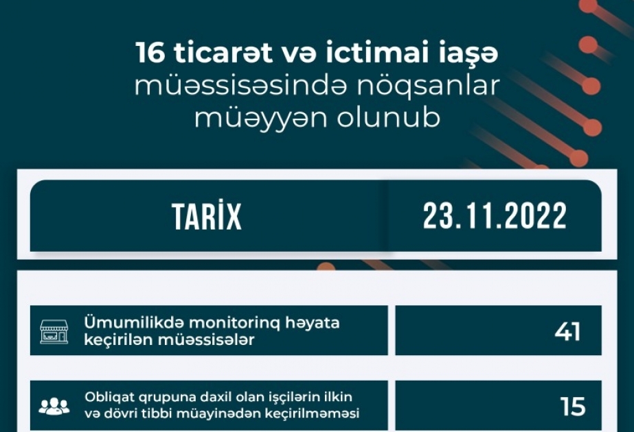 Qida sahəsində fəaliyyət göstərən 16 ticarət və ictimai iaşə müəssisəsində nöqsanlar aşkar olunub