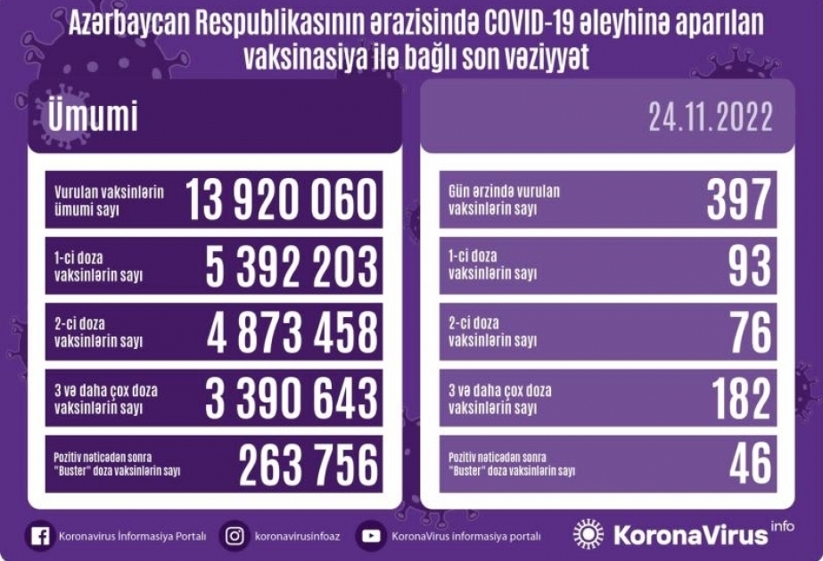 24 ноября в Азербайджане против COVID-19 сделано 397 прививок