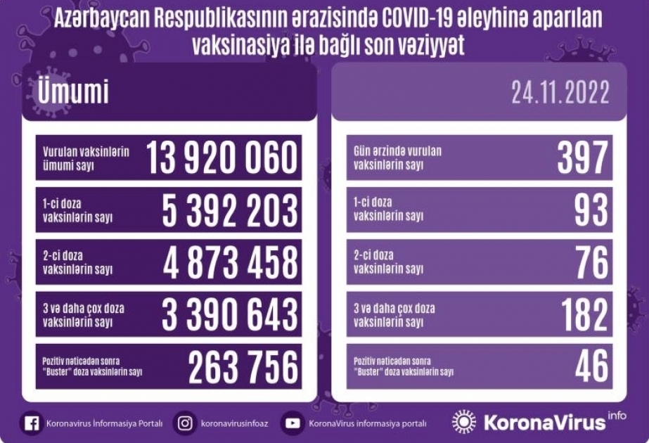 أذربيجان: تطعيم 397 جرعة من لقاح كورونا في 24 نوفمبر