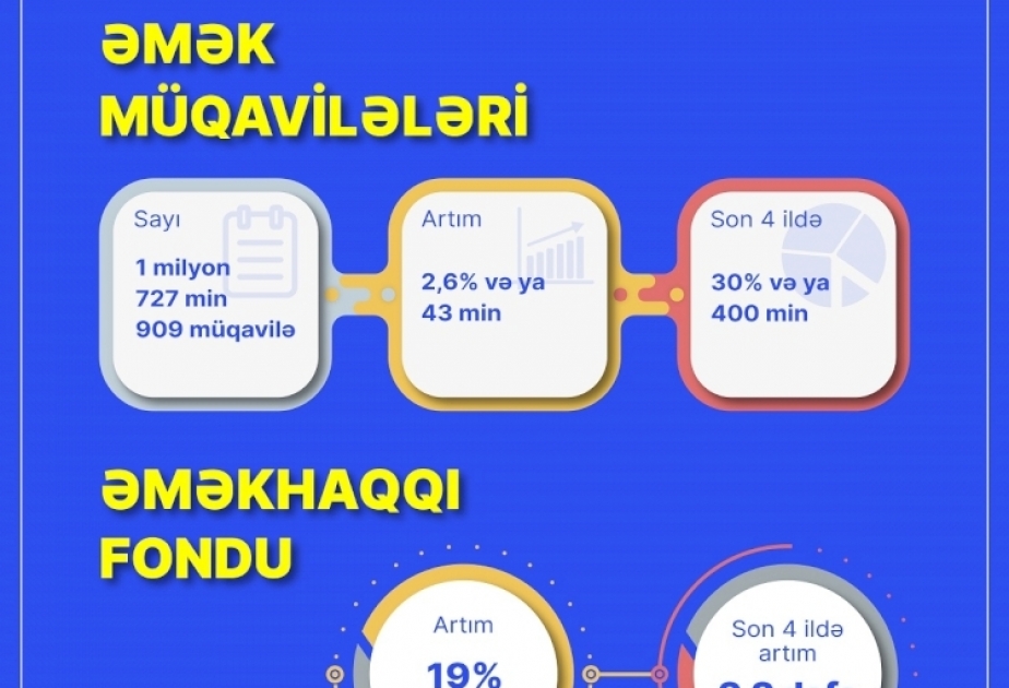 Əmək müqavilələrinin sayı 43 min müqavilə artaraq 1 milyon 727 min 909 olub