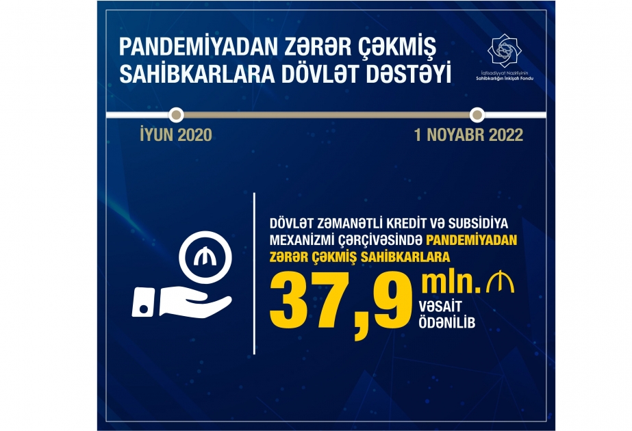 Pandemiyadan zərərçəkmiş sahibkarlara 37,9 milyon manat vəsait ödənilib