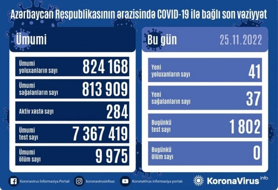 В Азербайджане за последние сутки зарегистрирован 41 факт заражения коронавирусом