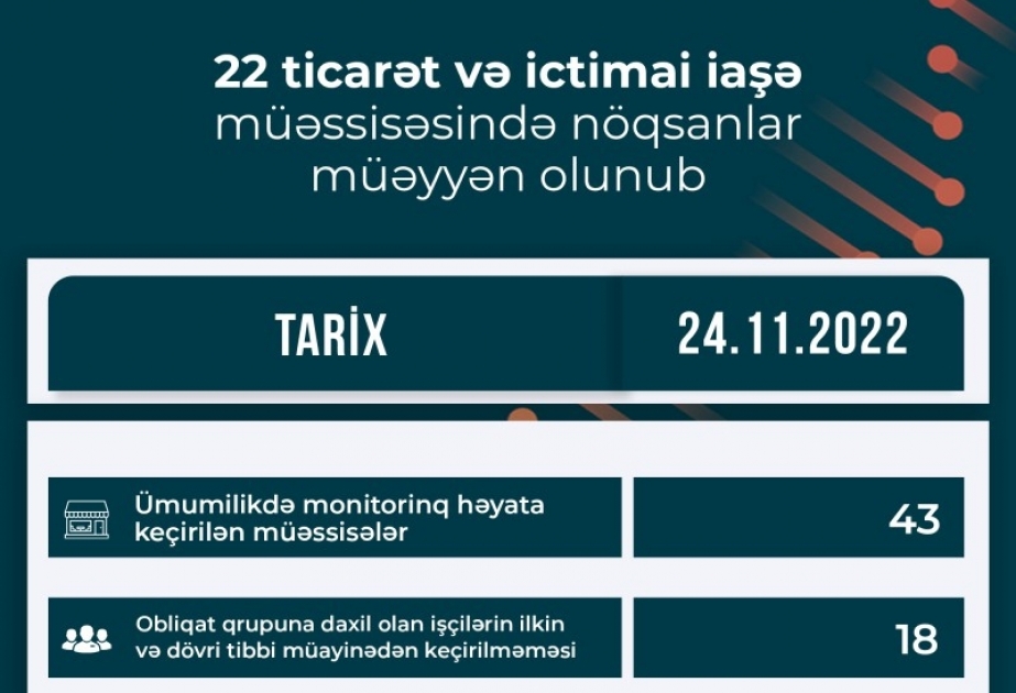 Qida sahəsində fəaliyyət göstərən 22 ticarət və ictimai iaşə müəssisəsində nöqsanlar aşkar olunub