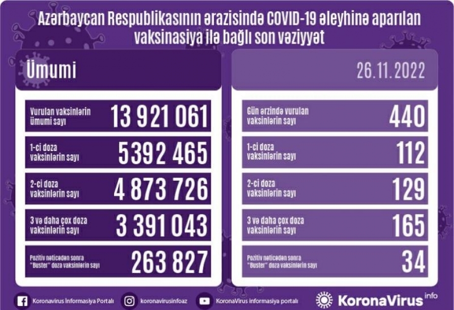 Noyabrın 26-da Azərbaycanda COVID-19 əleyhinə 440 doza vaksin vurulub

