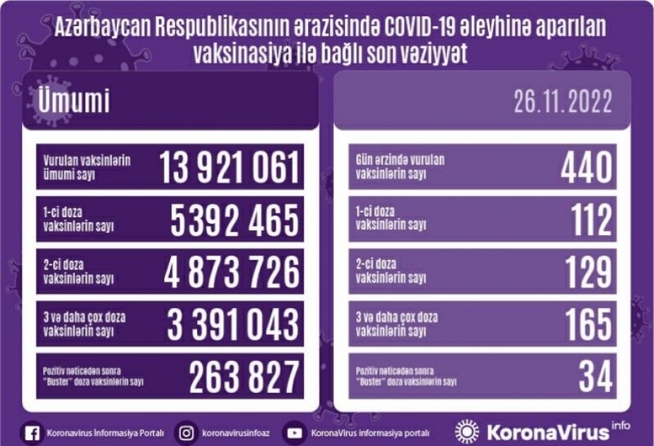 26 ноября в Азербайджане против COVID-19 сделано 440 прививок