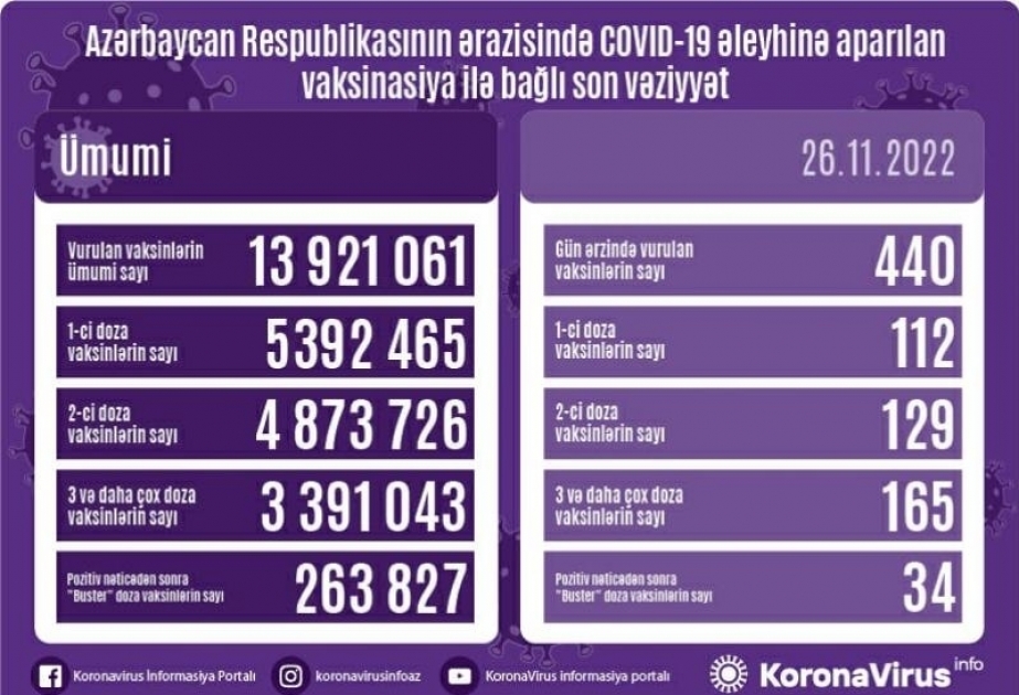 أذربيجان: تطعيم 440 جرعة من لقاح كورونا في 26 نوفمبر