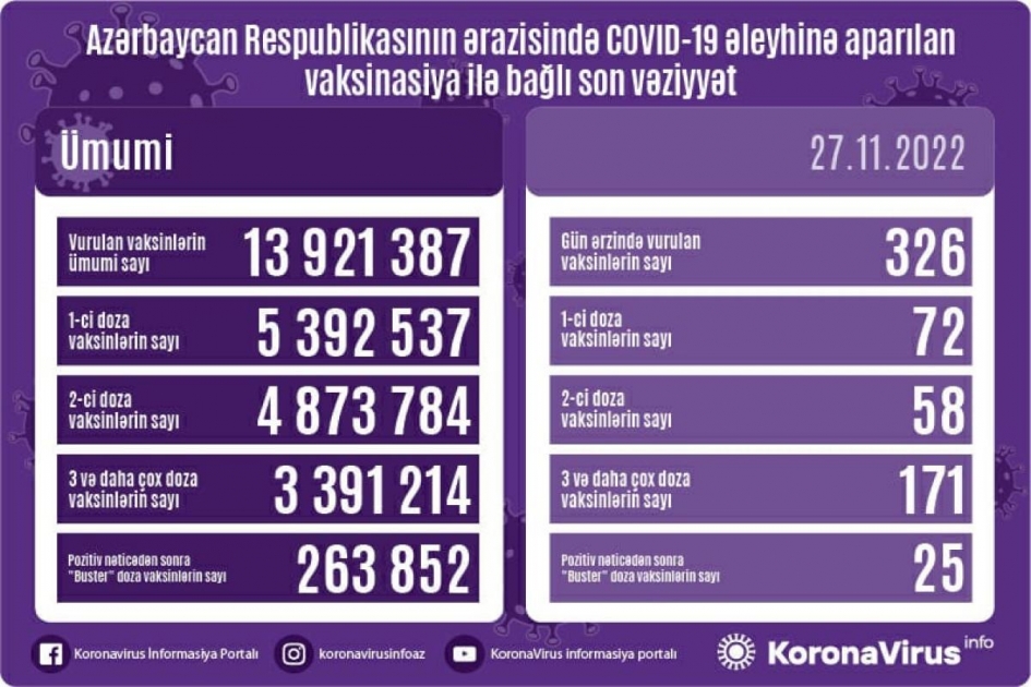 Le bilan de vaccination anti-Covid rendu public en Azerbaïdjan