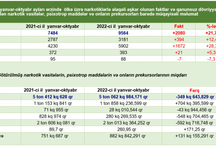 Bu ilin 10 ayında 5 ton 62 kiloqramdan çox narkotik vasitə dövriyyədən çıxarılıb