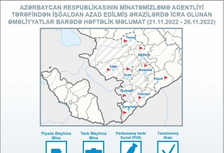 ANAMA: Ötən həftə işğaldan azad edilmiş ərazilərdə 248 partlamamış hərbi sursat zərərsizləşdirilib