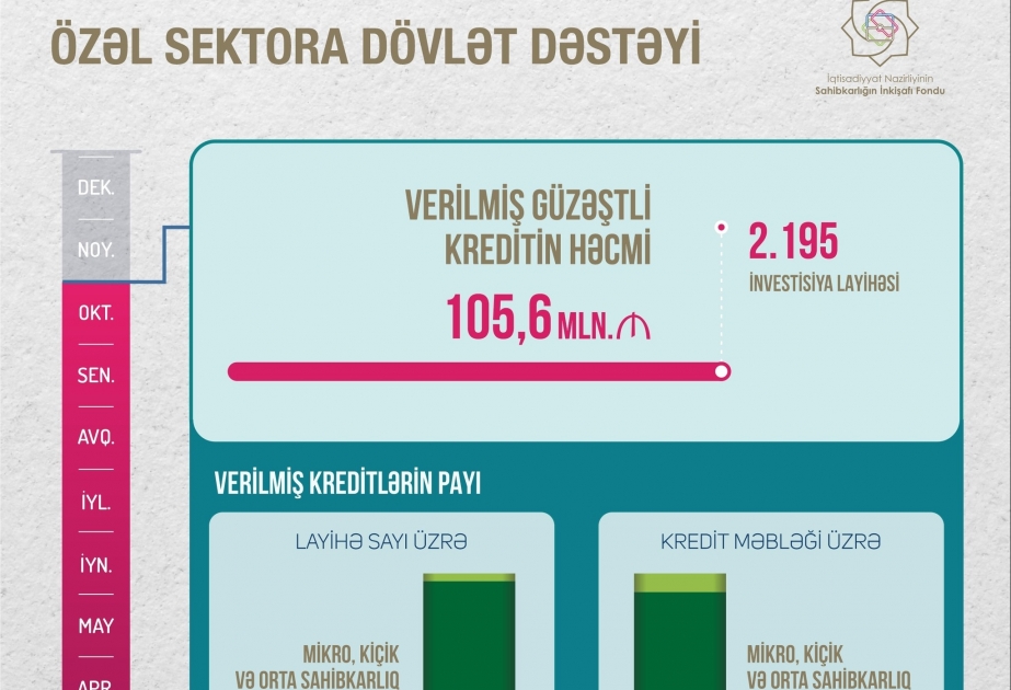 Sahibkarlığın İnkişafı Fondu 2195 investisiya layihəsinin maliyyələşdirilməsinə güzəştli kredit ayırıb