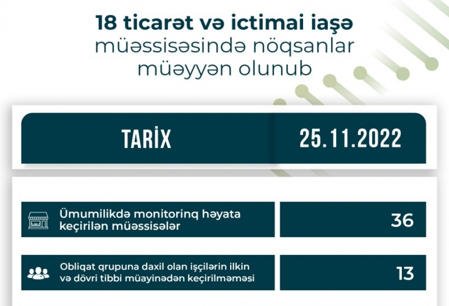 Qida sahəsində fəaliyyət göstərən 18 ticarət və ictimai iaşə müəssisəsində nöqsanlar aşkar olunub