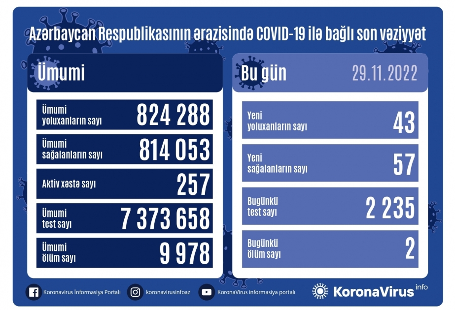 В Азербайджане за последние сутки зарегистрировано 43 факта заражения коронавирусом