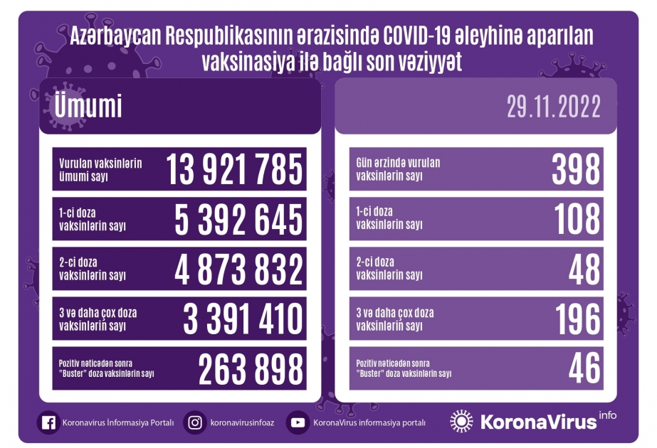 Noyabrın 29-da Azərbaycanda COVID-19 əleyhinə 398 doza vaksin vurulub