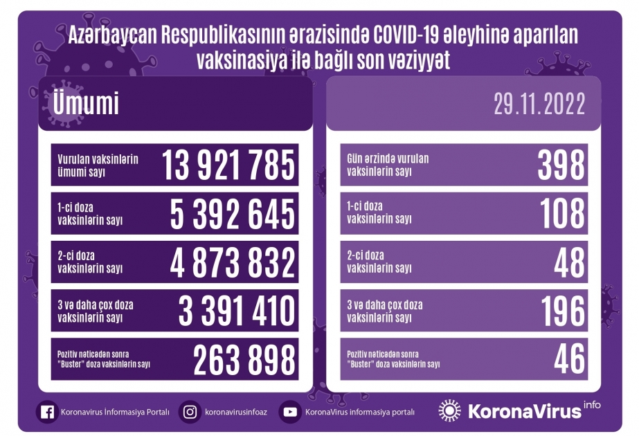 أذربيجان: تطعيم 398 جرعة من لقاح كورونا في 29 نوفمبر
